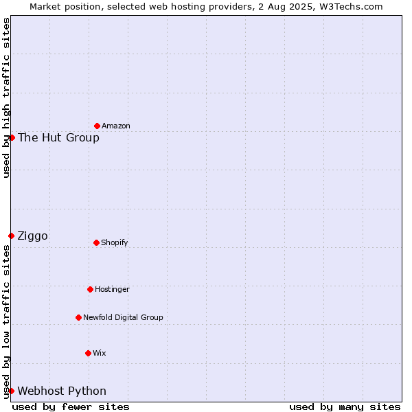 Market position of The Hut Group vs. Ziggo vs. Webhost Python