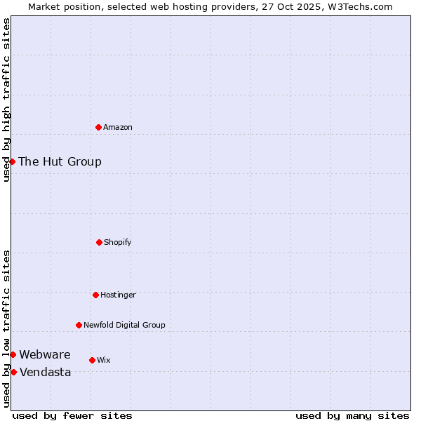 Market position of Vendasta vs. Webware vs. The Hut Group