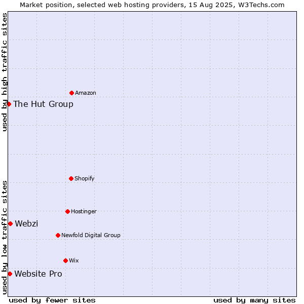 Market position of Webzi vs. Website Pro vs. The Hut Group