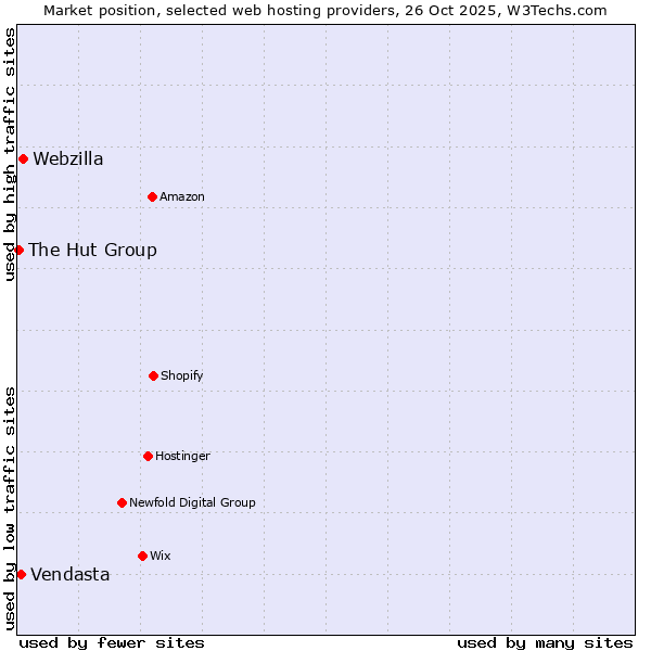 Market position of Webzilla vs. Vendasta vs. The Hut Group