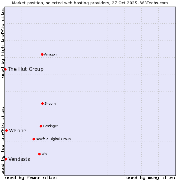 Market position of WP.one vs. Vendasta vs. The Hut Group