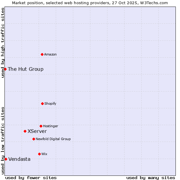 Market position of XServer vs. Vendasta vs. The Hut Group