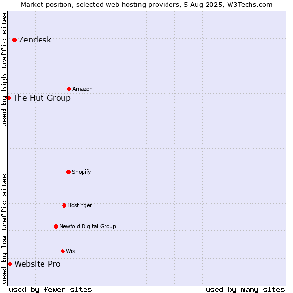 Market position of Zendesk vs. Website Pro vs. The Hut Group