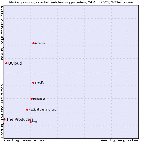 Market position of UCloud vs. The Producers