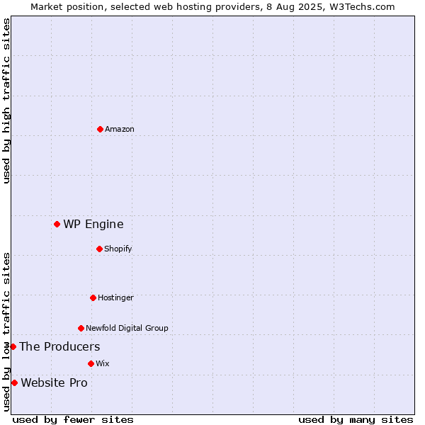 Market position of WP Engine vs. Website Pro vs. The Producers