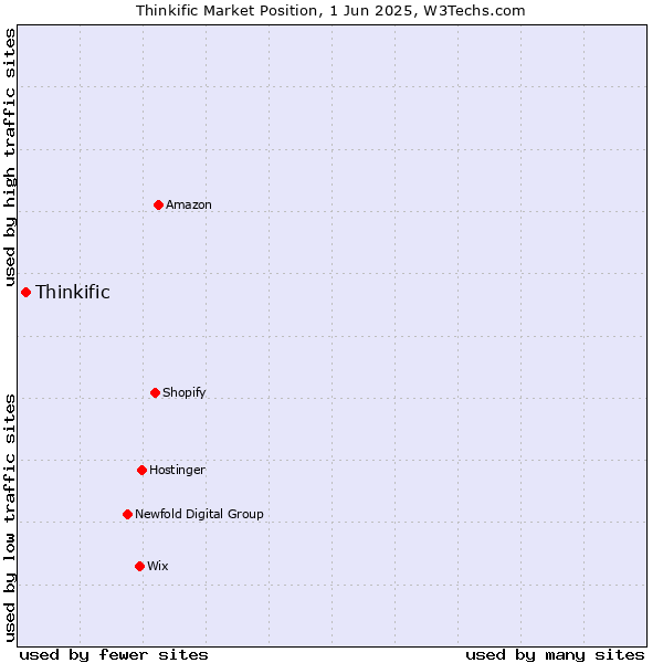 Market position of Thinkific