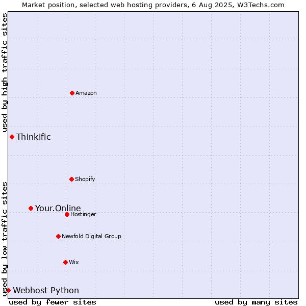 Market position of Your.Online vs. Thinkific vs. Webhost Python