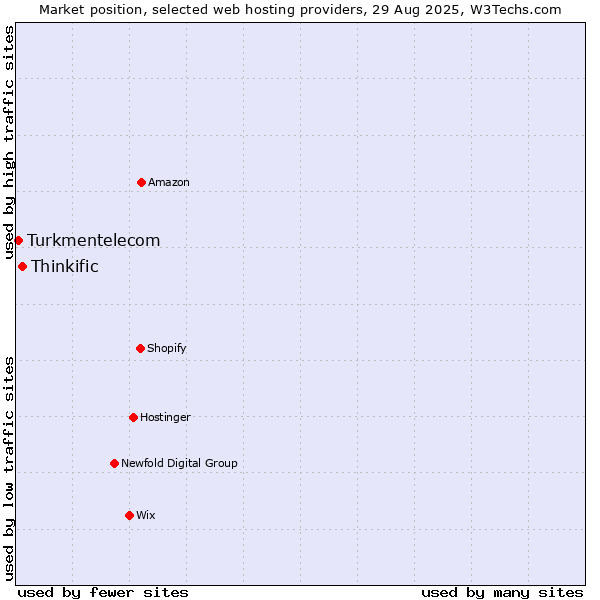 Market position of Thinkific vs. Turkmentelecom