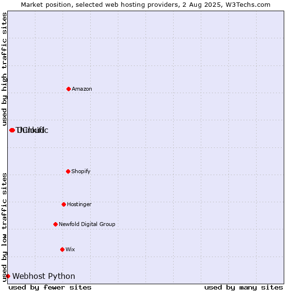 Market position of UCloud vs. Thinkific vs. Webhost Python