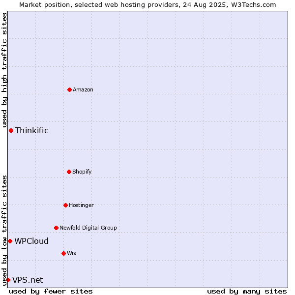 Market position of Thinkific vs. WPCloud vs. VPS.net