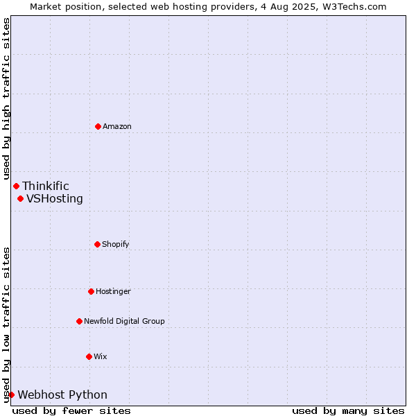 Market position of VSHosting vs. Thinkific vs. Webhost Python