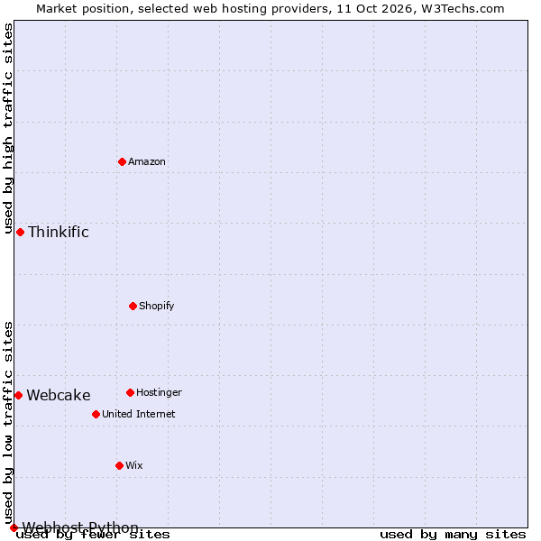 Market position of Thinkific vs. Webcake vs. Webhost Python