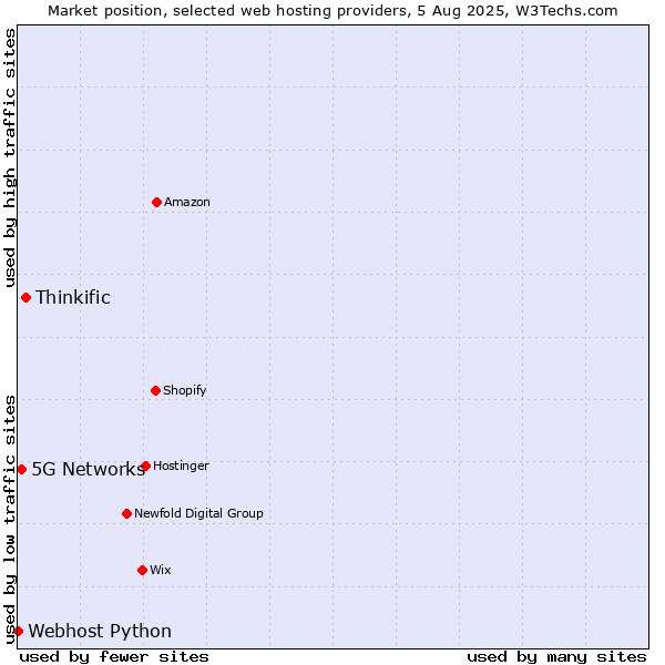 Market position of Thinkific vs. 5G Networks vs. Webhost Python