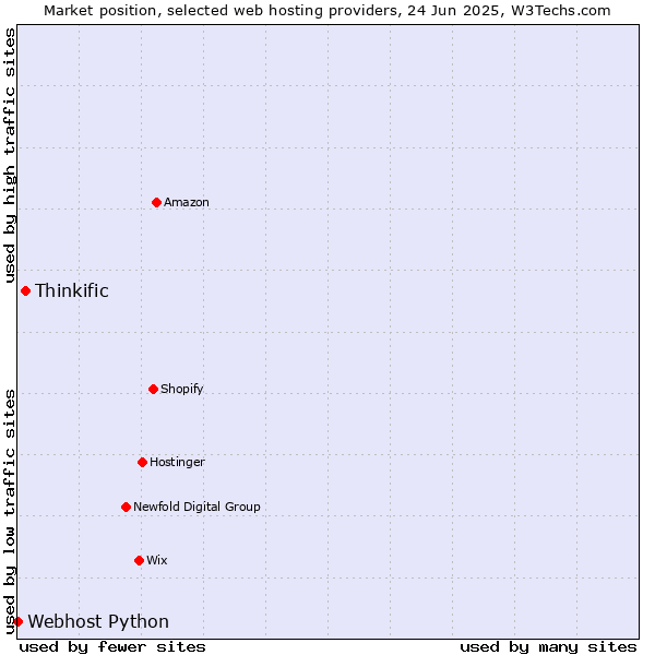 Market position of Thinkific vs. Webhost Python