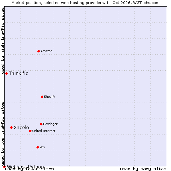 Market position of Xneelo vs. Thinkific vs. Webhost Python