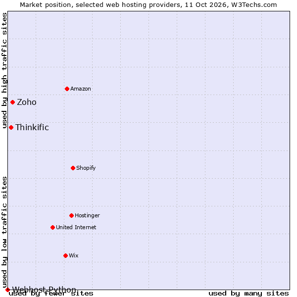 Market position of Zoho vs. Thinkific vs. Webhost Python