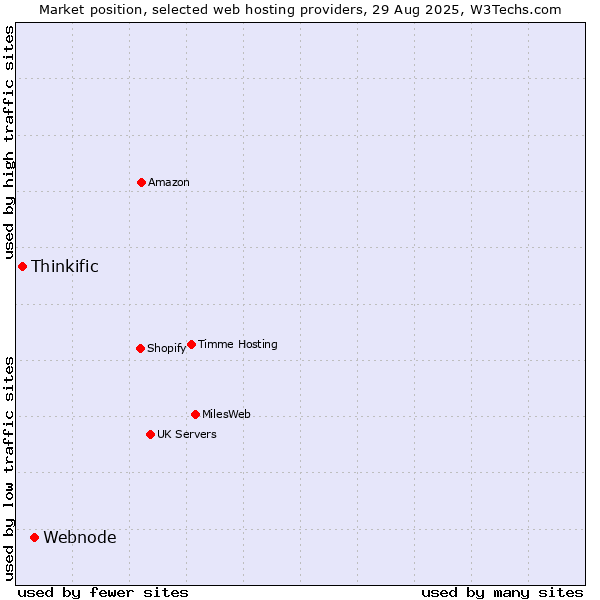 Market position of Webnode vs. Thinkific