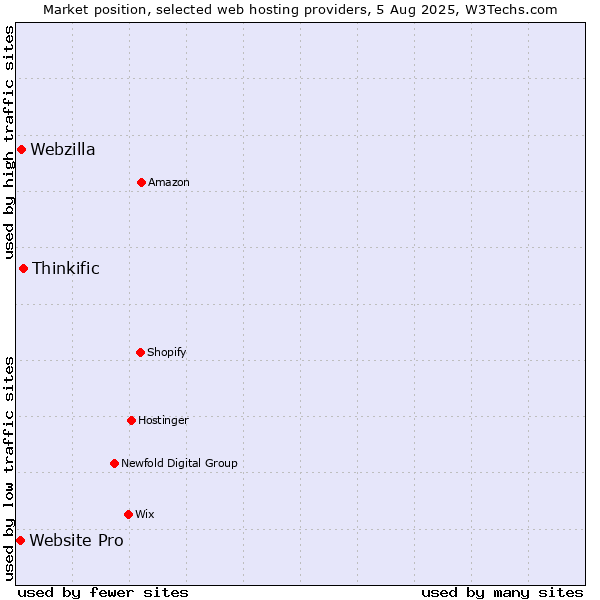 Market position of Thinkific vs. Webzilla vs. Website Pro