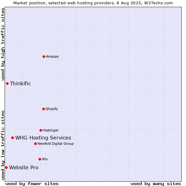 Market position of WHG Hosting Services vs. Thinkific vs. Website Pro