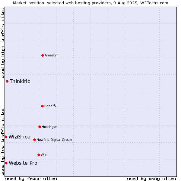 Market position of Thinkific vs. Website Pro vs. WiziShop