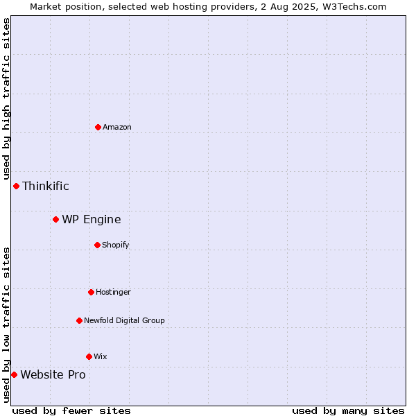 Market position of WP Engine vs. Thinkific vs. Website Pro