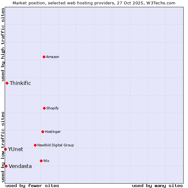Market position of Thinkific vs. Vendasta vs. YUnet