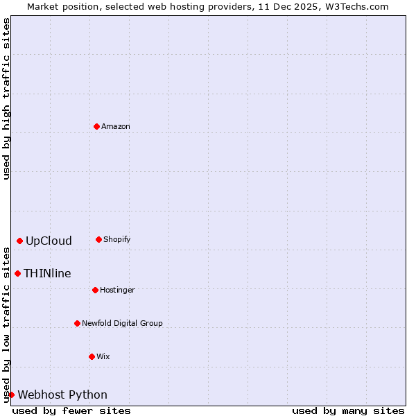 Market position of UpCloud vs. THINline vs. Webhost Python
