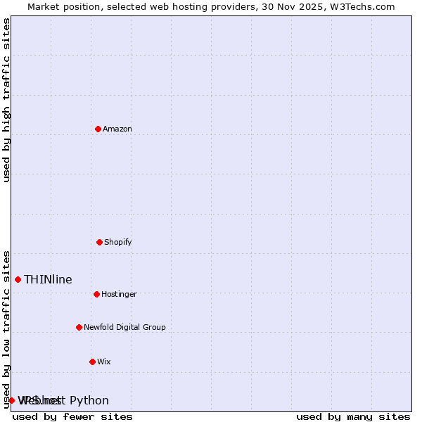 Market position of THINline vs. Webhost Python vs. VPS.net