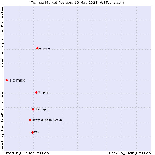 Market position of Ticimax