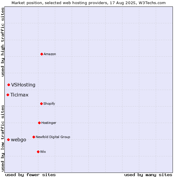 Market position of VSHosting vs. webgo vs. Ticimax