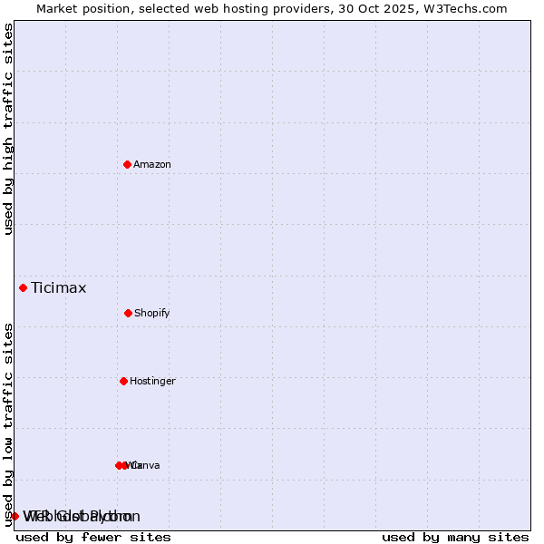 Market position of Ticimax vs. Webhost Python vs. VTR Globalcom