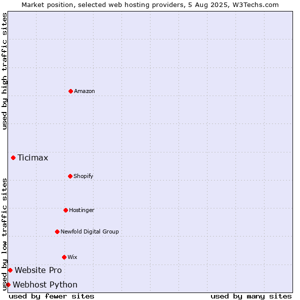 Market position of Ticimax vs. Website Pro vs. Webhost Python