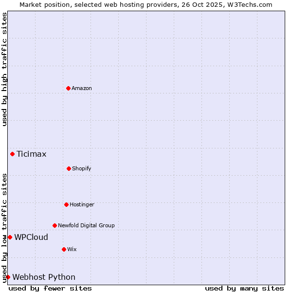 Market position of Ticimax vs. WPCloud vs. Webhost Python