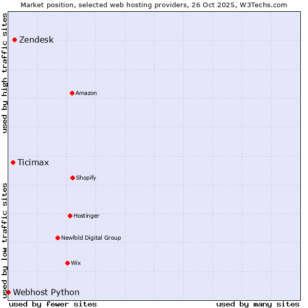 Market position of Zendesk vs. Ticimax vs. Webhost Python