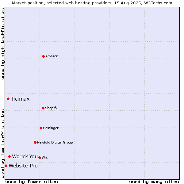 Market position of World4You vs. Ticimax vs. Website Pro