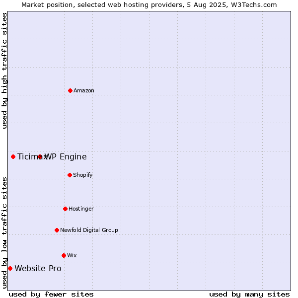 Market position of WP Engine vs. Ticimax vs. Website Pro
