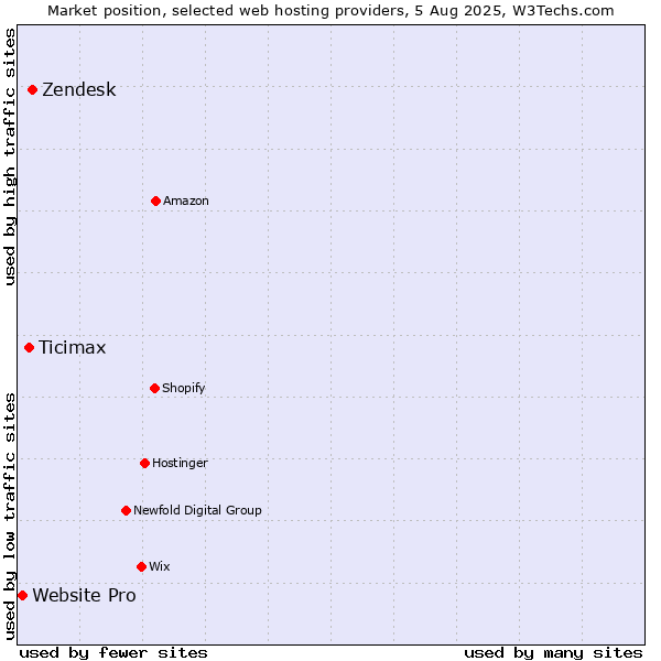 Market position of Zendesk vs. Ticimax vs. Website Pro