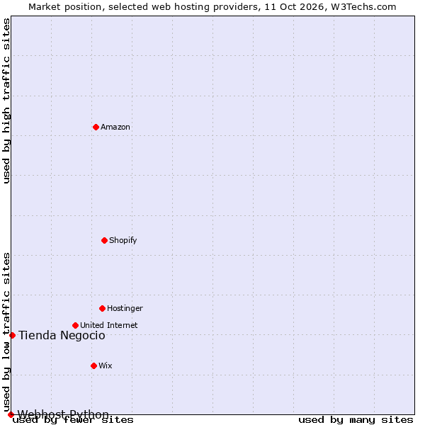 Market position of Tienda Negocio vs. Webhost Python