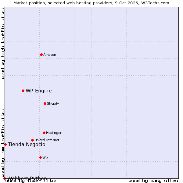 Market position of WP Engine vs. Tienda Negocio vs. Webhost Python