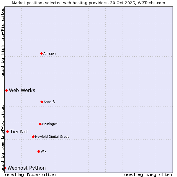 Market position of Tier.Net vs. Web Werks vs. Webhost Python