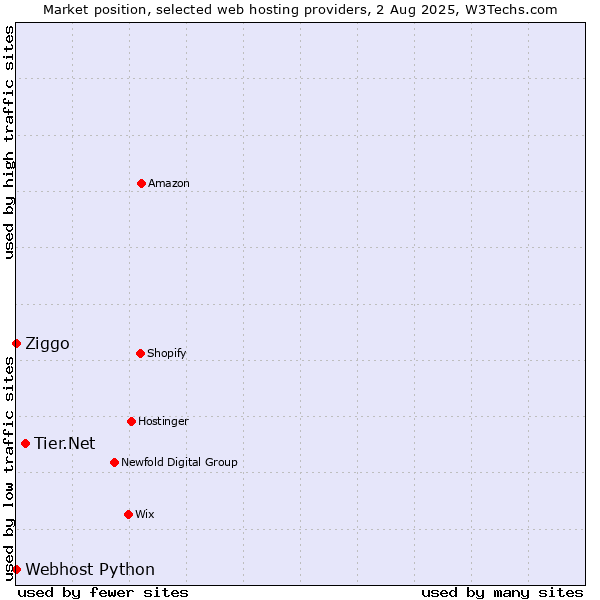Market position of Tier.Net vs. Ziggo vs. Webhost Python