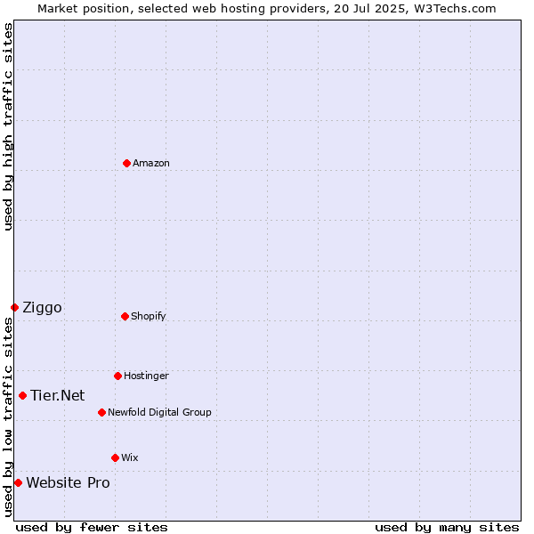 Market position of Tier.Net vs. Website Pro vs. Ziggo