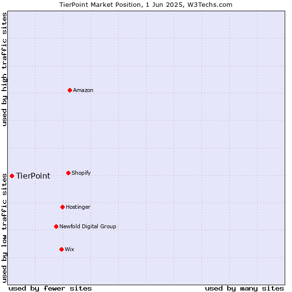 Market position of TierPoint
