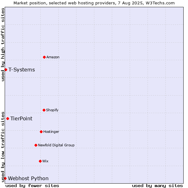 Market position of TierPoint vs. T-Systems vs. Webhost Python