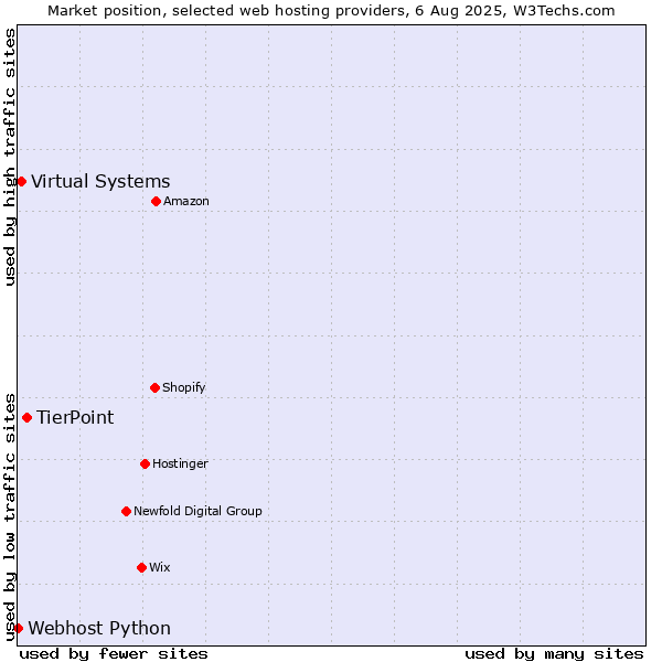 Market position of TierPoint vs. Virtual Systems vs. Webhost Python