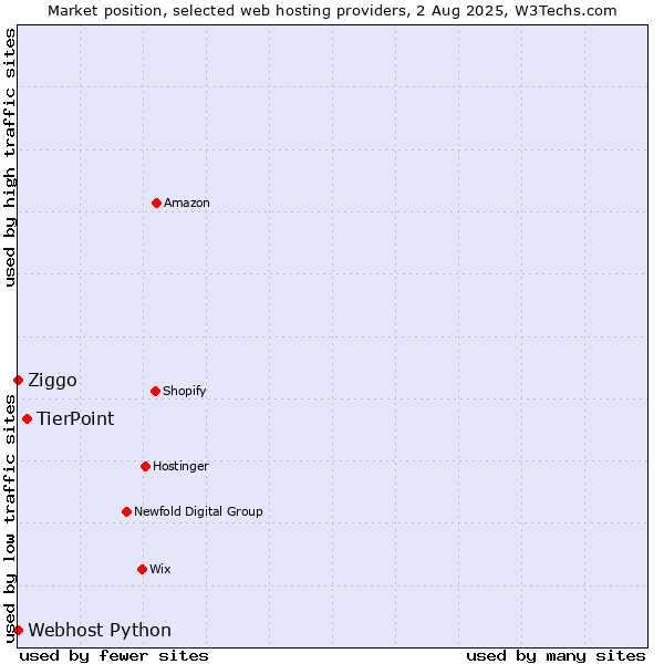 Market position of TierPoint vs. Ziggo vs. Webhost Python