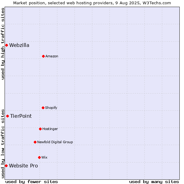 Market position of TierPoint vs. Webzilla vs. Website Pro