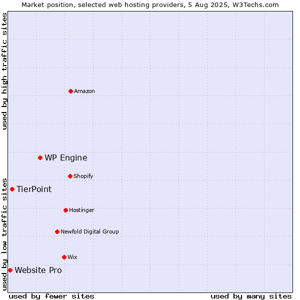 Market position of WP Engine vs. TierPoint vs. Website Pro
