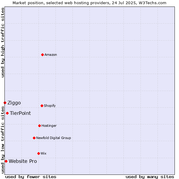 Market position of TierPoint vs. Website Pro vs. Ziggo