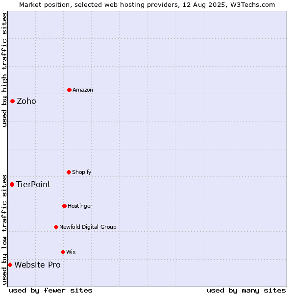 Market position of Zoho vs. TierPoint vs. Website Pro